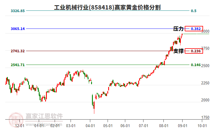工業(yè)機(jī)械行業(yè)黃金價(jià)格分割工具