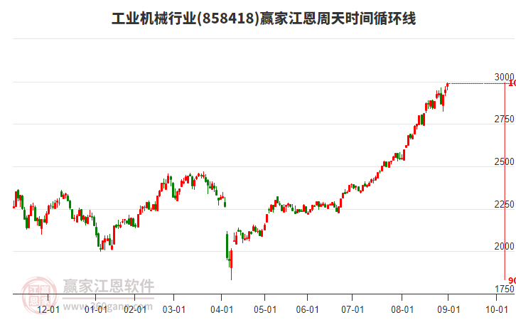 工業(yè)機(jī)械行業(yè)江恩周天時(shí)間循環(huán)線工具