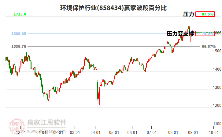環(huán)境保護(hù)行業(yè)贏家波段百分比工具