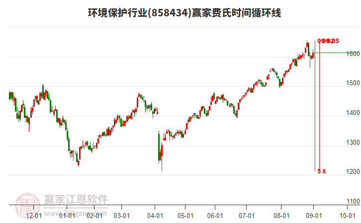 環(huán)境保護行業(yè)費氏時間循環(huán)線工具 環(huán)境保護行業(yè)費氏時間循環(huán)線工具