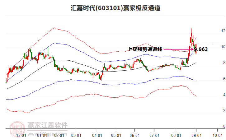 603101匯嘉時(shí)代贏家極反通道工具