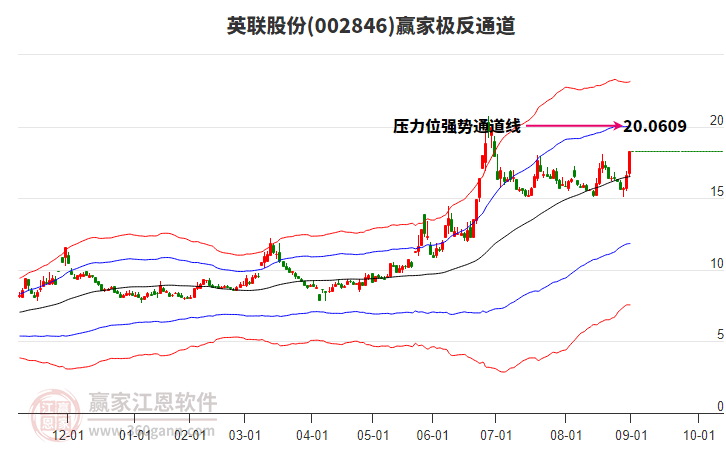 002846英聯(lián)股份贏家極反通道工具