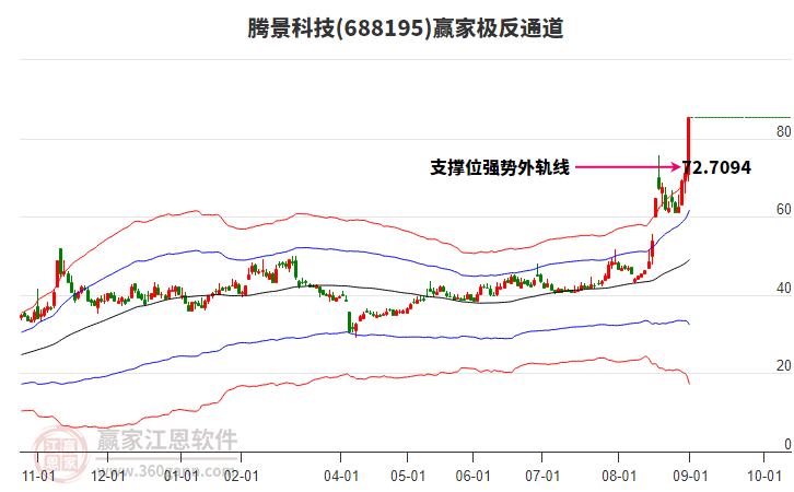 688195騰景科技贏家極反通道工具 688195騰景科技贏家極反通道工具