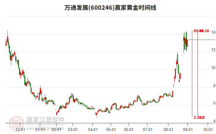 600246萬(wàn)通發(fā)展黃金時(shí)間周期線工具