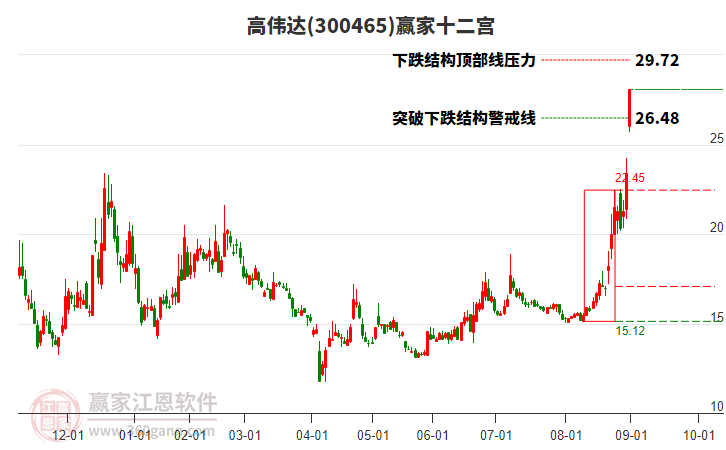 300465高偉達(dá)贏家十二宮工具