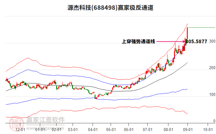 688498源杰科技贏家極反通道工具 688498源杰科技贏家極反通道工具