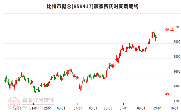 比特幣概念板塊費(fèi)氏時(shí)間周期線工具