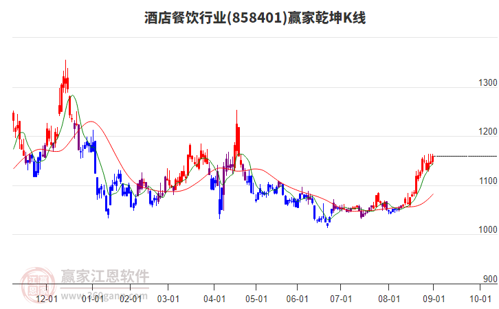 858401酒店餐飲贏家乾坤K線工具 858401酒店餐飲贏家乾坤K線工具