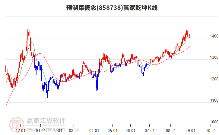 858738預制菜贏家乾坤K線工具 858738預制菜贏家乾坤K線工具