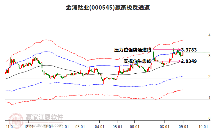 000545金浦鈦業(yè)贏家極反通道工具