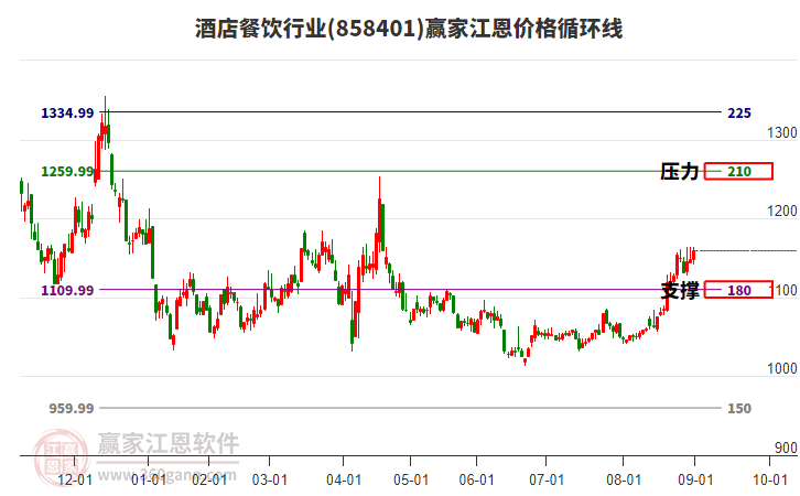 酒店餐飲行業(yè)江恩價格循環(huán)線工具 酒店餐飲行業(yè)江恩價格循環(huán)線工具