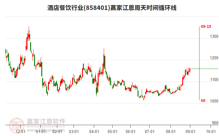 酒店餐飲行業(yè)江恩周天時間循環(huán)線工具 酒店餐飲行業(yè)江恩周天時間循環(huán)線工具