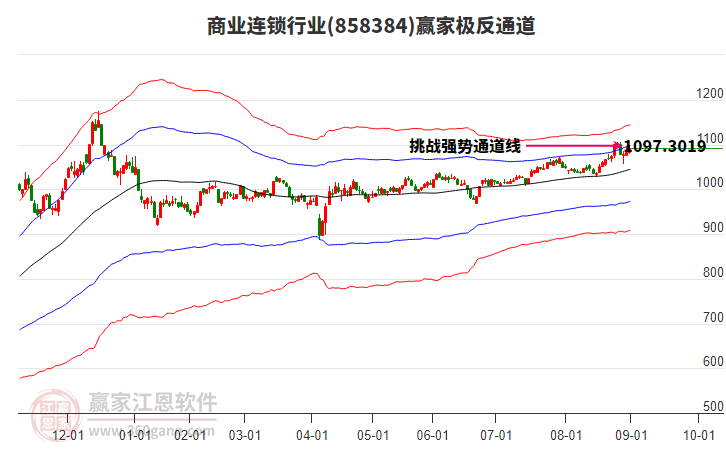858384商業(yè)連鎖贏家極反通道工具