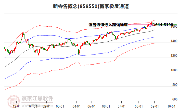 858550新零售贏家極反通道工具