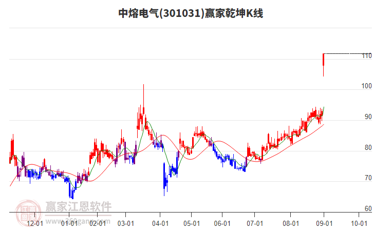 301031中熔電氣贏家乾坤K線工具 301031中熔電氣贏家乾坤K線工具