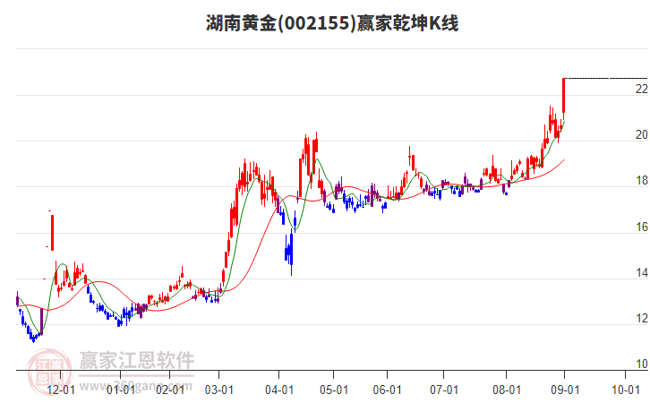 002155湖南黃金贏家乾坤K線工具