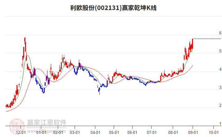 002131利歐股份贏家乾坤K線工具 002131利歐股份贏家乾坤K線工具