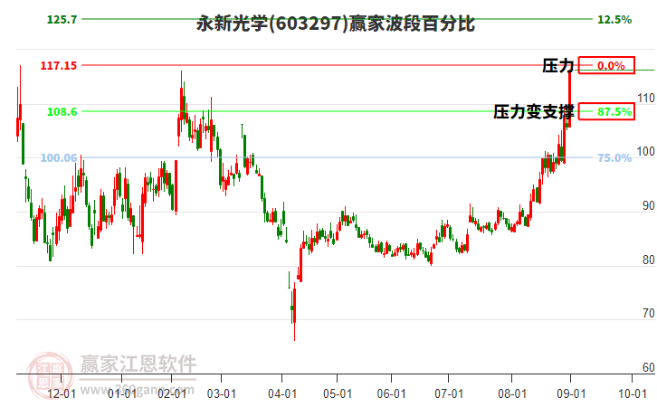 603297永新光學(xué)波段百分比工具