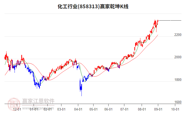 858313化工贏家乾坤K線工具