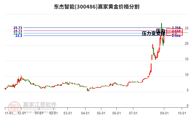 300486東杰智能黃金價格分割工具 300486東杰智能黃金價格分割工具