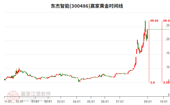 300486東杰智能黃金時間周期線工具 300486東杰智能黃金時間周期線工具
