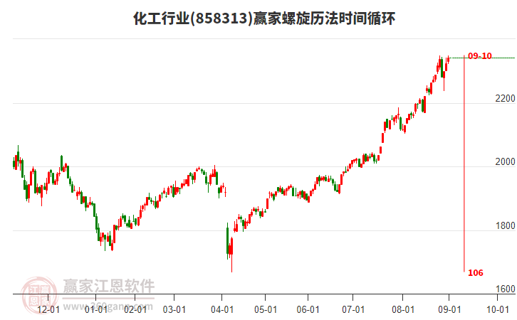 化工行業(yè)螺旋歷法時間循環(huán)工具