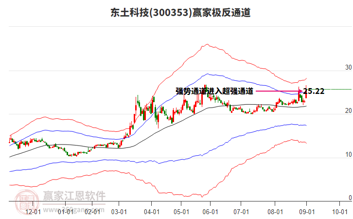 300353東土科技贏家極反通道工具