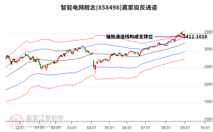 858498智能電網(wǎng)贏家極反通道工具