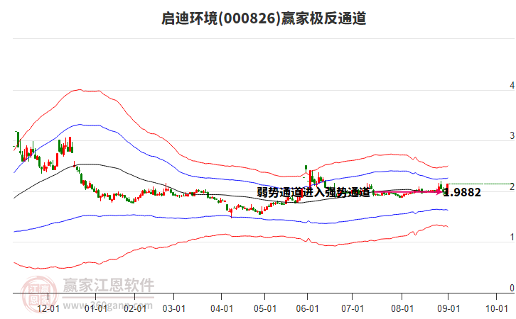 000826啟迪環(huán)境贏家極反通道工具 000826啟迪環(huán)境贏家極反通道工具