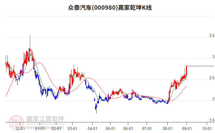 000980眾泰汽車贏家乾坤K線工具