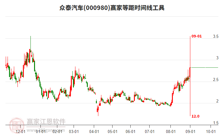 000980眾泰汽車等距時間周期線工具