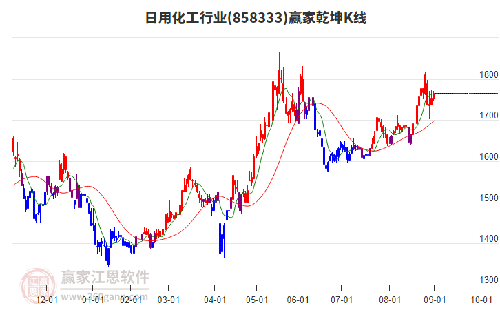 858333日用化工贏家乾坤K線工具 858333日用化工贏家乾坤K線工具