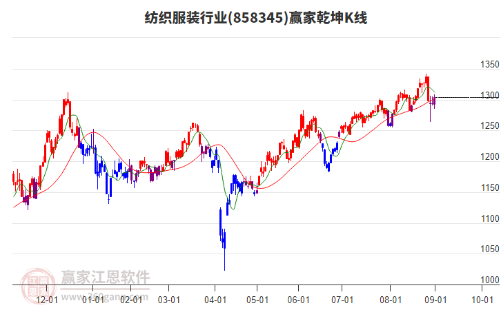 858345紡織服裝贏家乾坤K線工具