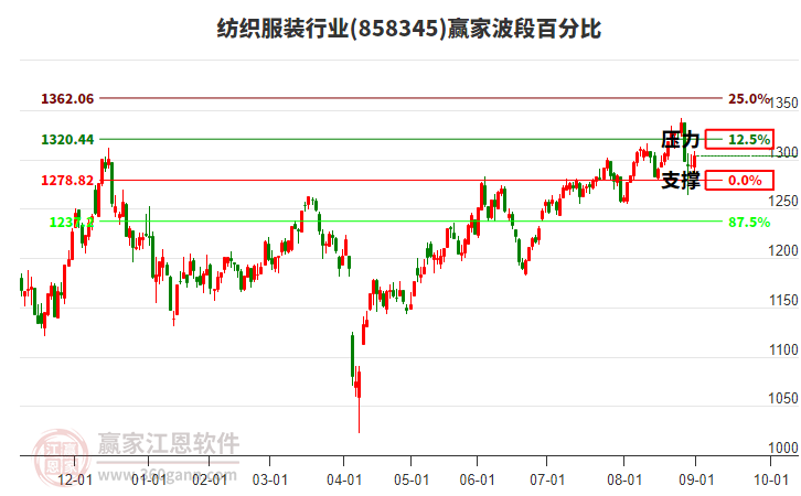 紡織服裝行業(yè)贏家波段百分比工具