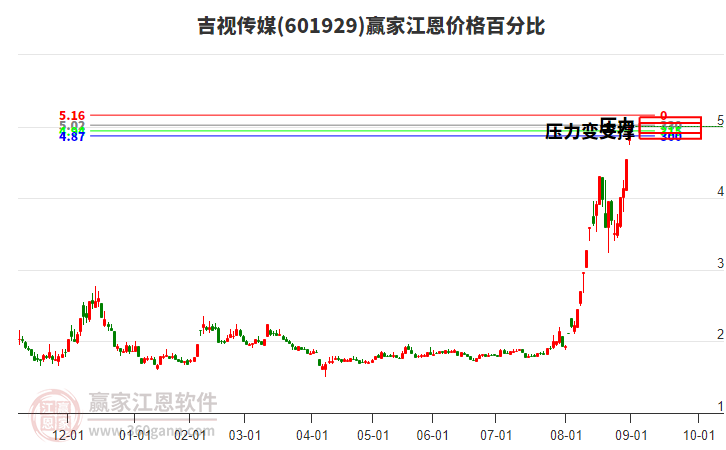 601929吉視傳媒江恩價(jià)格百分比工具 601929吉視傳媒江恩價(jià)格百分比工具