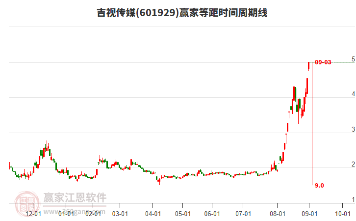 601929吉視傳媒等距時(shí)間周期線工具 601929吉視傳媒等距時(shí)間周期線工具