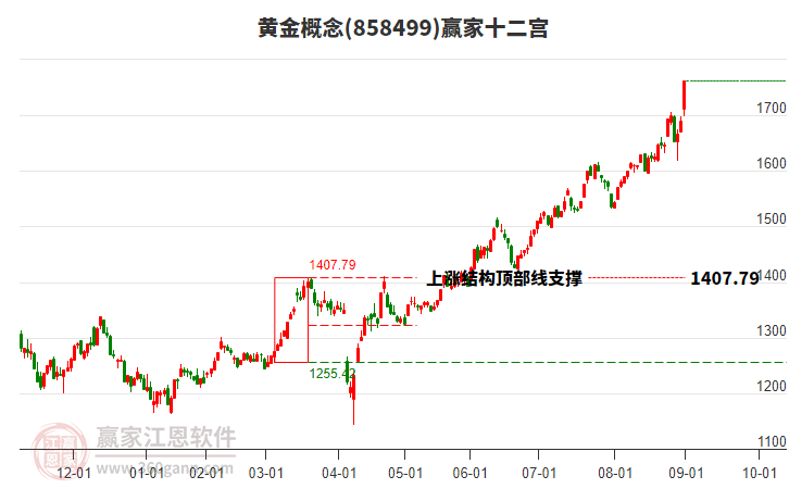 858499黃金贏家十二宮工具