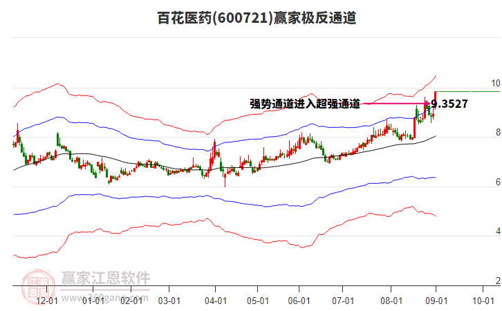 600721百花醫(yī)藥贏家極反通道工具 600721百花醫(yī)藥贏家極反通道工具
