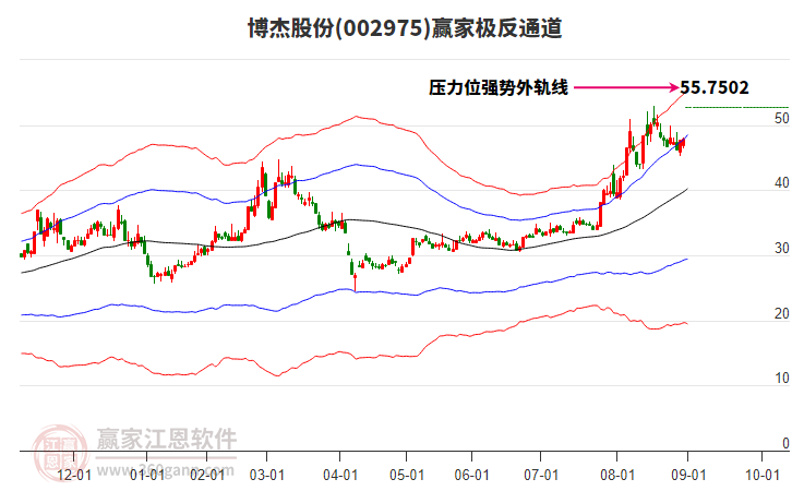 002975博杰股份贏家極反通道工具 002975博杰股份贏家極反通道工具