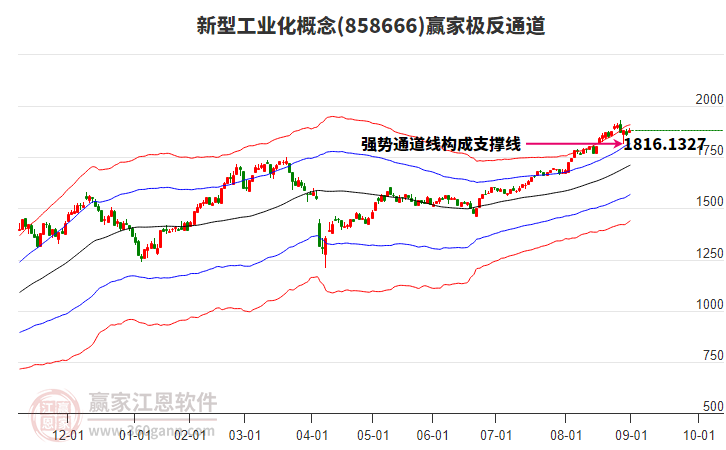 858666新型工業(yè)化贏家極反通道工具