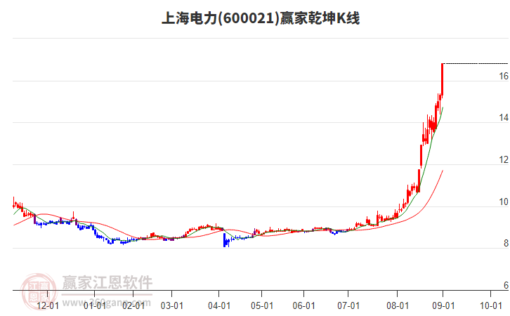 600021上海電力贏家乾坤K線(xiàn)工具