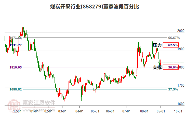 煤炭開采行業(yè)波段百分比工具