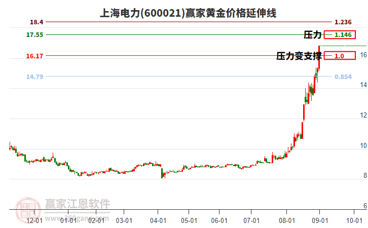 600021上海電力黃金價(jià)格延伸線(xiàn)工具