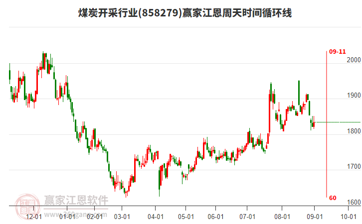 煤炭開采行業(yè)江恩周天時(shí)間循環(huán)線工具