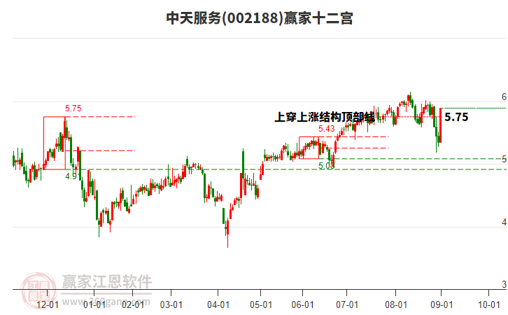 002188中天服務贏家十二宮工具