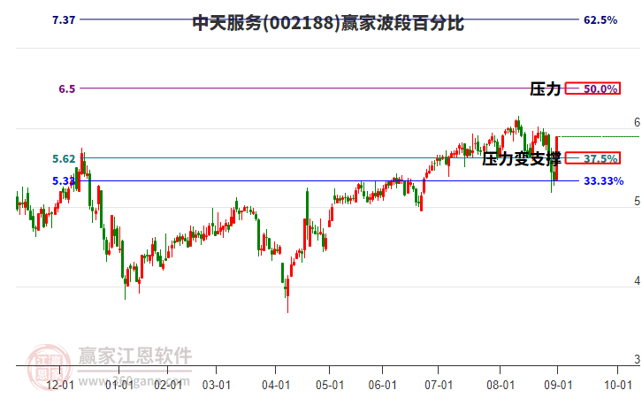 002188中天服務波段百分比工具