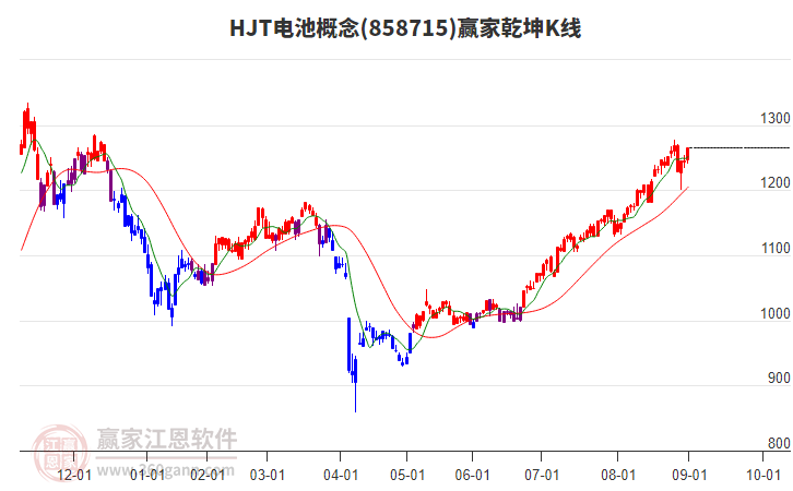 858715HJT電池贏家乾坤K線工具