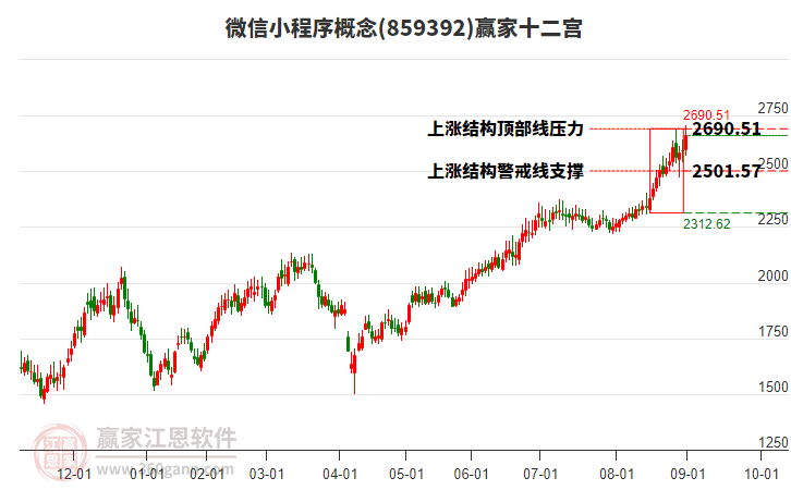 859392微信小程序贏家十二宮工具