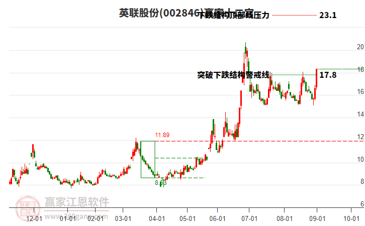 002846英聯(lián)股份贏家十二宮工具 002846英聯(lián)股份贏家十二宮工具