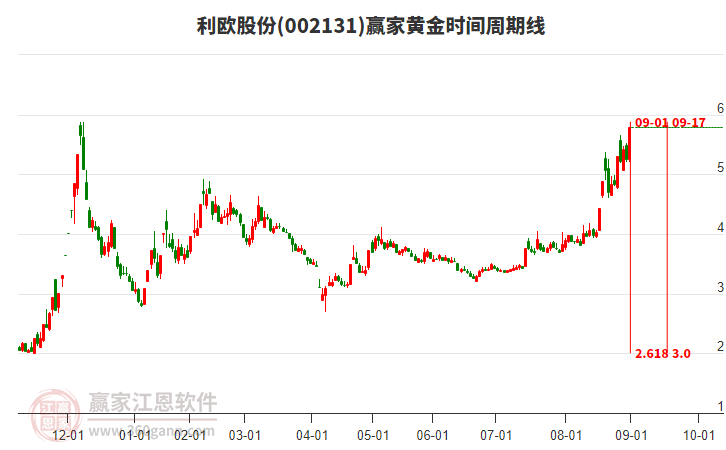 002131利歐股份黃金時(shí)間周期線工具